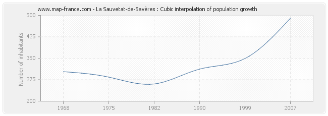 La Sauvetat-de-Savères : Cubic interpolation of population growth